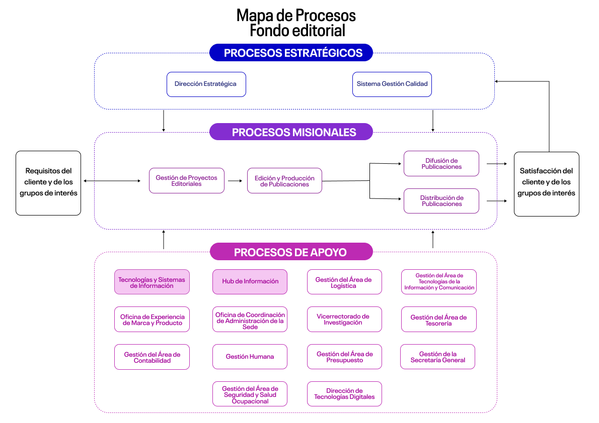 Mapa de procesos - FE V4.0